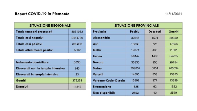  Sono 376 i nuovi casi covid in Piemonte, in lieve aumento i ricoveri ordinari, 213 i guariti. I dati
