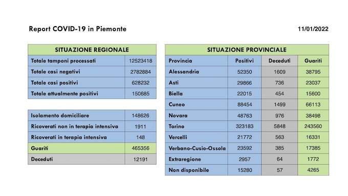  Sono 18.607 i nuovi casi covid in Piemonte, 148 i ricoverati in terapia intensiva. I dati