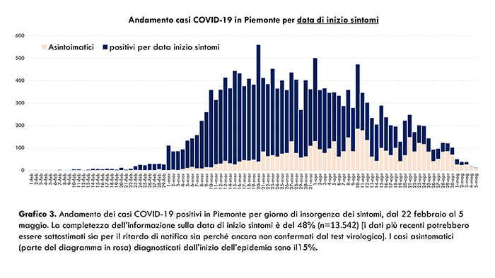 c Dati COVID 19 Piemonte 06 maggio.pptx1 5