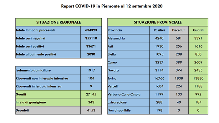 Coronavirus: 93 contagiati in più rispetto a ieri, di cui 74 asintomatici. I dati