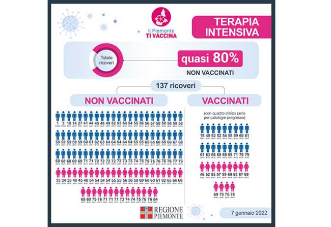 TERAPIE INTENSIVE PIEMONTE 7 1 2022