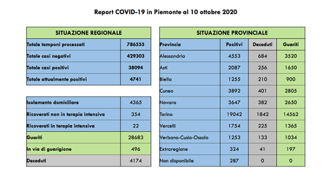covid 10 10