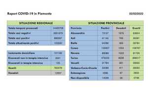 dati covid 02 feb