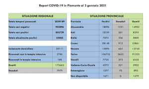 dati covid 03 gen