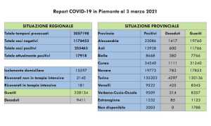 dati covid 03 mar