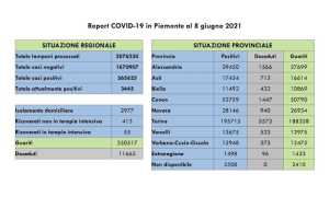 dati covid 08 giu