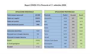 dati covid 11 set