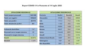 dati covid 14 lug 2