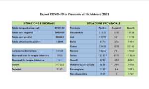 dati covid 16 feb