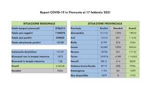 dati covid 17 feb