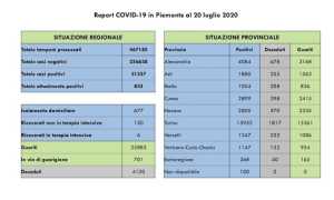dati covid 20 lug