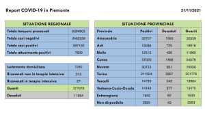 dati covid 21 nov