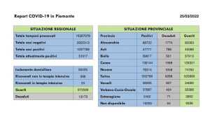 dati covid 25 mar