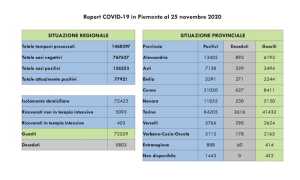 dati covid 25 nov