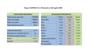 dati covid 26 lug