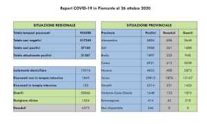 dati covid 26 ott