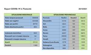 dati covid 26 ott
