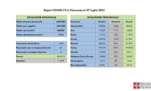 dati covid 27 lug