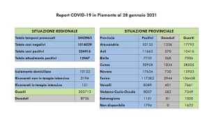 dati covid 28 gen