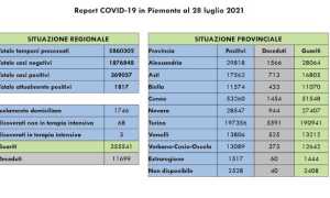 dati covid 28 lug