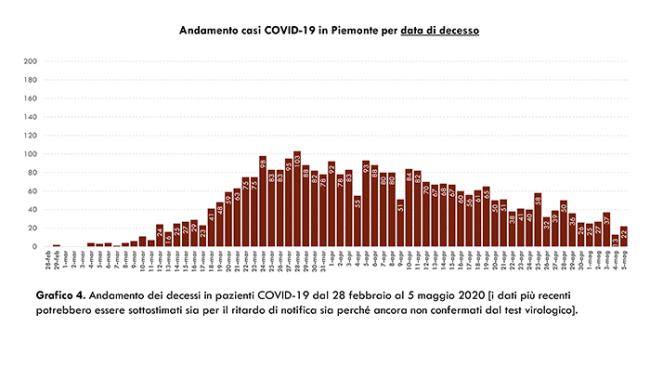 ok e Dati COVID 19 Piemonte 06 maggio.pptx1 6 copia