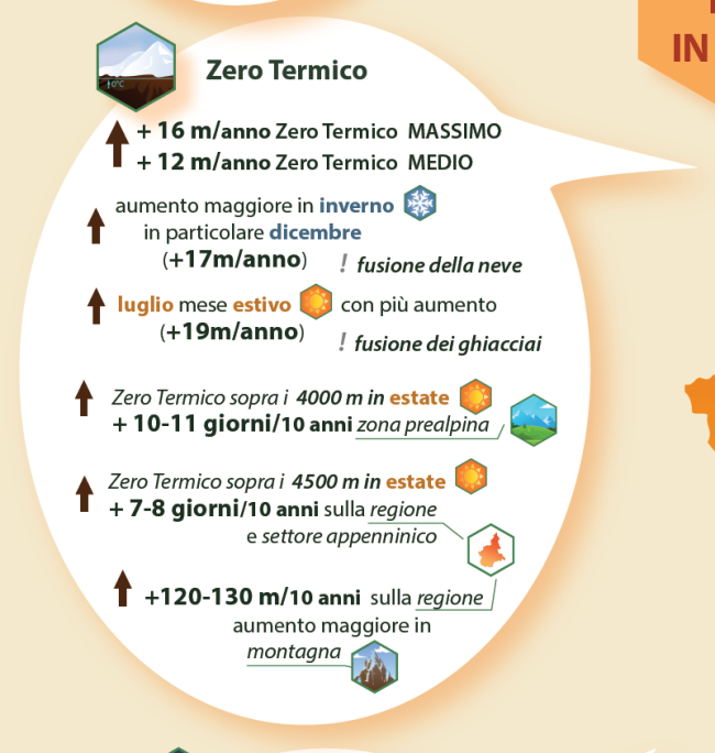 zero termico
