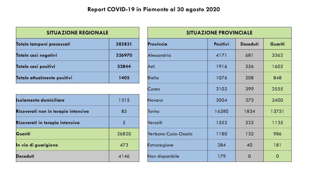 dati covid 30 ago