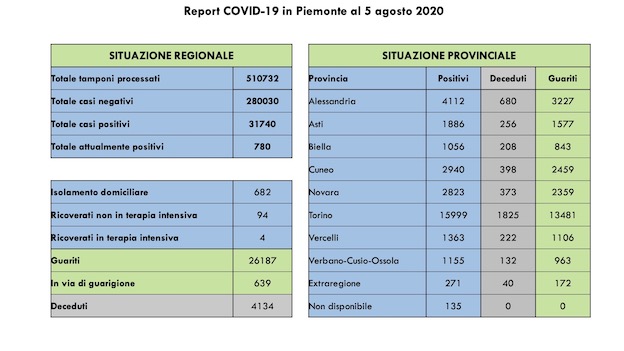 dati covid 5 ago