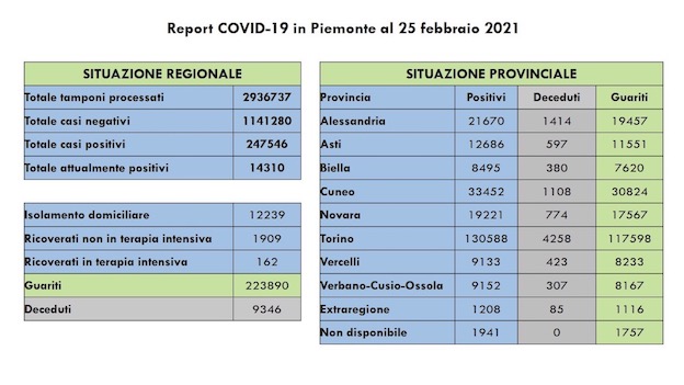 dati covid 25 feb