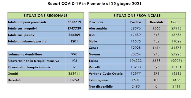 dati covid 25 giugno