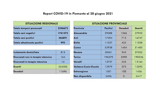 dati covid 28 giu