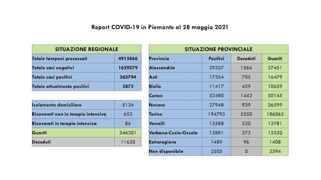 dati covid 28 mag