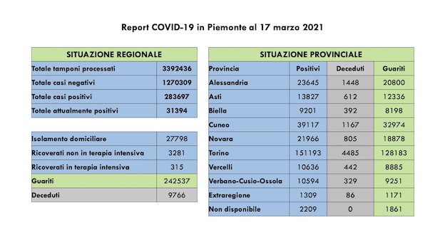 dati covid 17 m ar